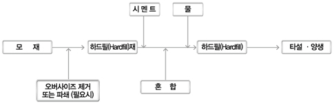 그림입니다.
원본 그림의 이름: 171105-hardfill의-제조공정.jpg
원본 그림의 크기: 가로 1200pixel, 세로 458pixel