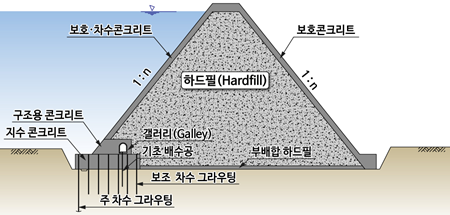 그림입니다.
원본 그림의 이름: 171105-Hardfill댐-표준단면도.jpg
원본 그림의 크기: 가로 1200pixel, 세로 681pixel