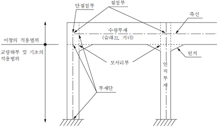 묶음 개체입니다.