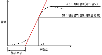 그림입니다.
원본 그림의 이름: 181106-응력-변형도-곡선.jpg
원본 그림의 크기: 가로 1500pixel, 세로 856pixel